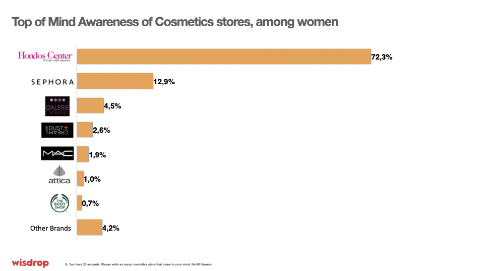 Wisdrop Cosmetics chart Braincandy