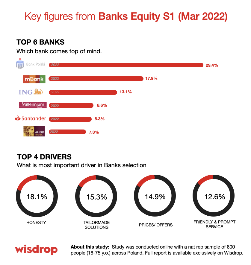 Top 6 Banks In Hearts & Minds Of Braincandy