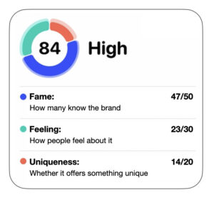 Brand score Braincandy